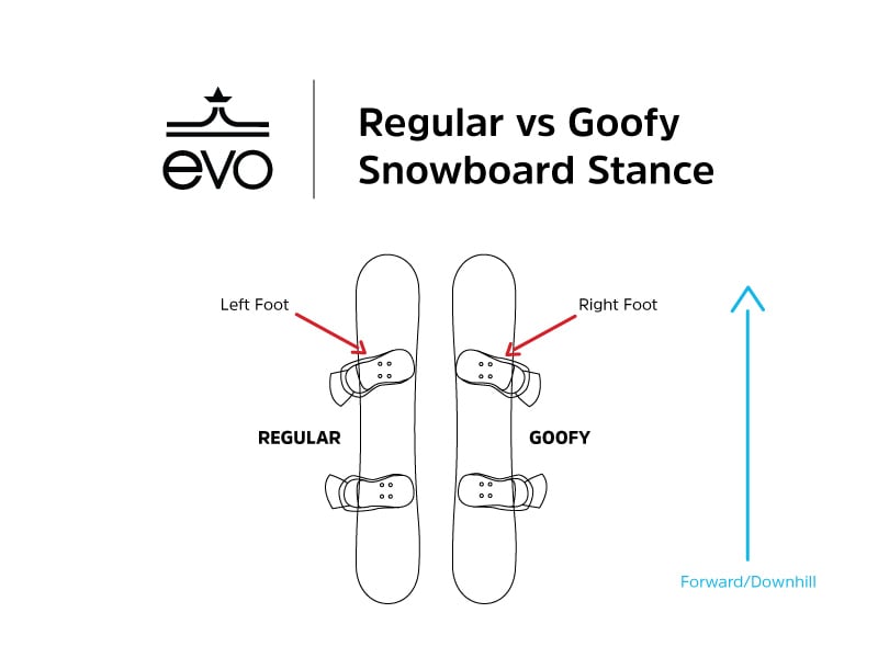 Regular vs goofy snowboard stance