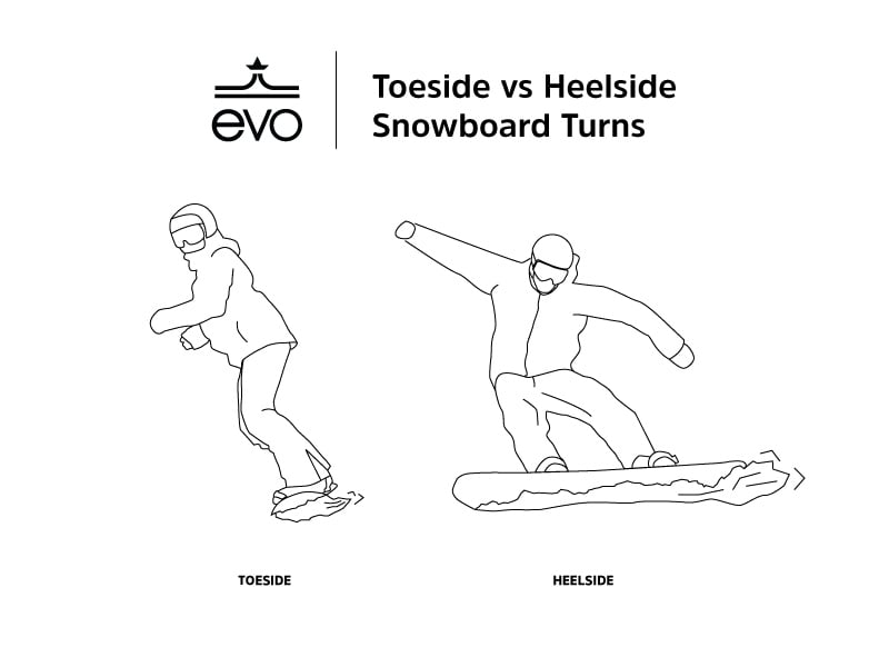 Toeside vs Heelside Snowboard Turns