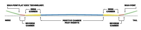 2024 Capita Ultrafear Camber Snowboard Camber Profile