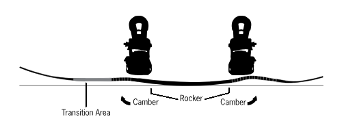 2023 Never Summer Harpoon Snowboard Fusion Rocker Camber Profile