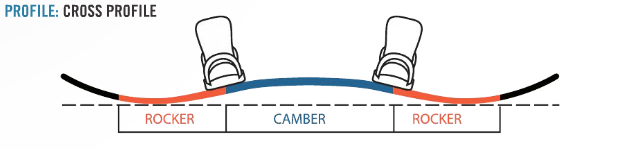 Salomon Snowboard Rocker Profile