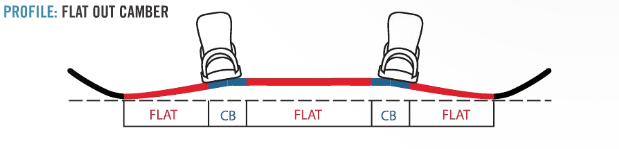 2023 Salomon Lotus Women's Snowboard Camber Profile