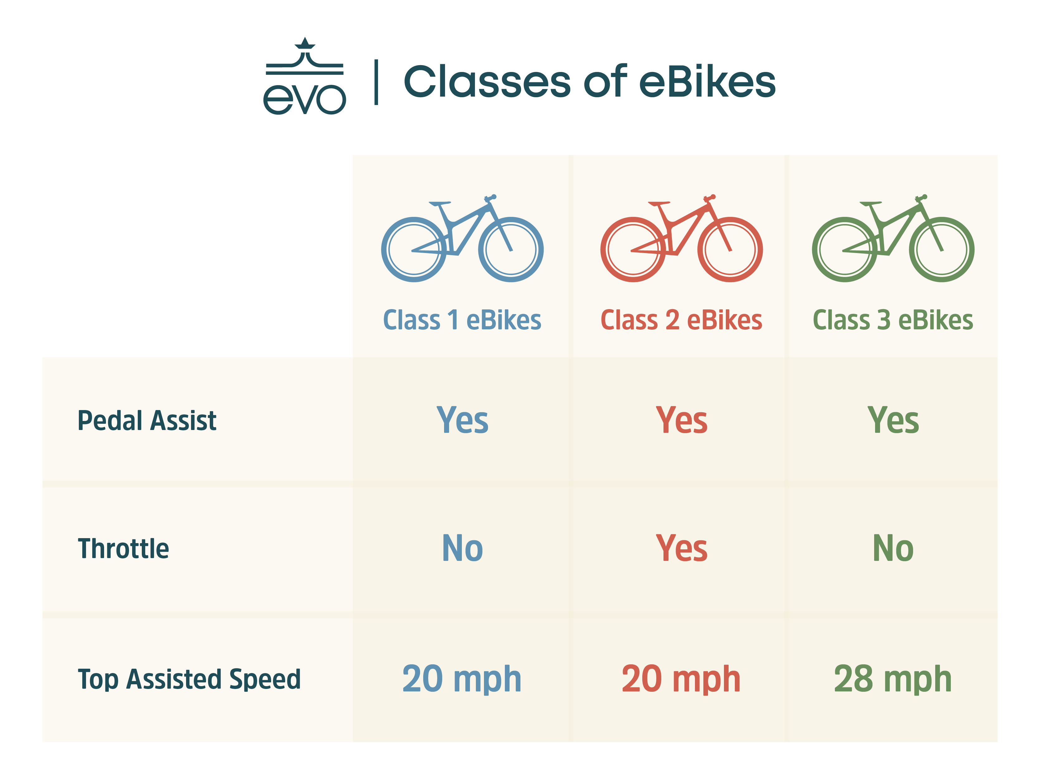 Classes of ebikes - ebike class chart