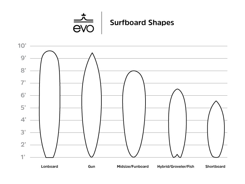 Shapes and types of surfboards