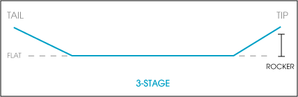 How To Choose A Wakeboard Wakeboard Size Chart Evo