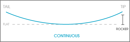 Wakeboard Length Chart