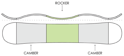 Snowboard Camber Chart